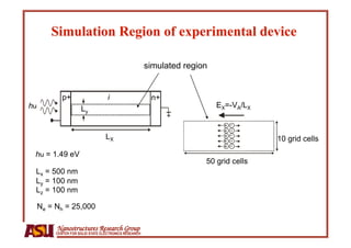 simulated region


          p+                     i                    n+
h 
                Ly                                                   EX=-VA/LX

                                                                          +   -
                                                                          +   -
                                LX                                        +
                                                                          +
                                                                              -
                                                                              -     10 grid cells
                                                                          +   -
  h = 1.49 eV
                                                                    50 grid cells
  Lx = 500 nm
  Ly = 100 nm
  Lz = 100 nm

  Ne = Nh = 25,000

       Nanostructures Research Group
       CENTER FOR SOLID STATE ELECTRONICS RESEARCH
 