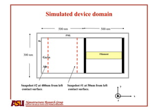 500 nm                           500 nm

                                                PML

                Region




 300 nm                                                                Filament
                     GaAs

                     Air




Snapshot #2 at 480nm from left                  Snapshot #1 at 50nm from left         y
                GaAs
contact surface.                                contact surface.

                                                                                          x
                                                                                  z
   Nanostructures Research Group
  CENTER FOR SOLID STATE ELECTRONICS RESEARCH
 