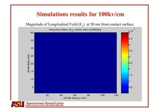 Magnitude of Longitudinal Field (Ex) at 50 nm from contact surface.




Nanostructures Research Group
CENTER FOR SOLID STATE ELECTRONICS RESEARCH
 