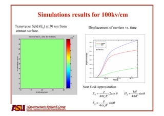 Transverse field (Ey) at 50 nm from                  Displacement of carriers vs. time
contact surface.




        Nanostructures Research Group
       CENTER FOR SOLID STATE ELECTRONICS RESEARCH
 