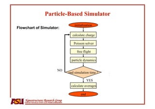 initialization
Flowchart of Simulator:
                                                    calculate charge

                                                     Poisson solver

                                                        free flight

                                                    particle dynamics

                                         NO
                                                  end simulation time ?

                                                                 YES
                                                   calculate averages

                                                           end
    Nanostructures Research Group
    CENTER FOR SOLID STATE ELECTRONICS RESEARCH
 