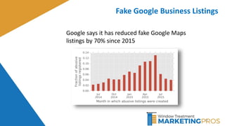 20
Fake Google Business Listings
Google says it has reduced fake Google Maps
listings by 70% since 2015
 