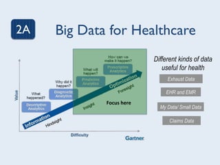Big Data for Healthcare
My Data/ Small Data
Exhaust Data
Claims Data
EHR and EMR
Different kinds of data
useful for health
2A
Focus	here	
 