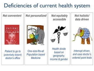 Deficiencies of current health system
Not convenient
Patient to go to
(potentially distant)
doctor’s office
Not personalized
One-size-fits-all
Population based
Medicine
Not equitably
accessible
Health divide
based on
geography,
income & gender
Not holistic/
data driven
Interrupt driven,
and uses doctor’s
ordered point tests
 