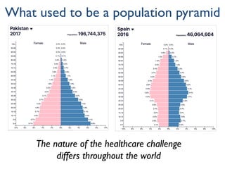 What used to be a population pyramid
The nature of the healthcare challenge
differs throughout the world
 