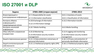 ISO 27001 и DLP
Задача
Инвентаризация и
категорирование информации
Контроль обмена
информацией и
предотвращение утечек
Контроль носителей
информации
Сбор событий и управление
инцидентами
Защита персональных данных
Защита интеллектуальной
собственности

27001-2005 (старая версия)

27001-2013

A.7.1 Responsibility for assets

A.8.1.1 Inventory of assets

A.7.2 Information classification
A.10.8 Exchange of information

A.8.2.1 Classification of information
A.13.2 Information transfer

A.12.5.4 Information leakage

A.10.7 Media handling

A.8.3 Media handling

A.10.10 Monitoring

A.12.4 Logging and monitoring

A.13 Information security incident
management
A.15.1.4 Data protection and privacy of
personal information
A.15.1.2 Intellectual property rights (IPR)

A.16 Information security incident
management
A.18.1.4 Privacy and protection of
personally identifiable information
A.18.1.2 Intellectual property rights

 