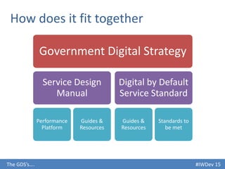 #IWDev 15The GDS’s….
How does it fit together
Government Digital Strategy
Service Design
Manual
Performance
Platform
Guides &
Resources
Digital by Default
Service Standard
Guides &
Resources
Standards to
be met
 