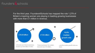 For the third year, Founders4Schools has mapped the role 1,279 of
Britain’s inspiring women are playing in leading growing businesses
with more than £1 million in revenue.
 