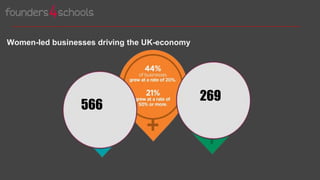 Women-led businesses driving the UK-economy
566
269
 