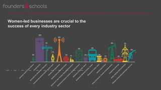 Women-led businesses are crucial to the
success of every industry sector
 