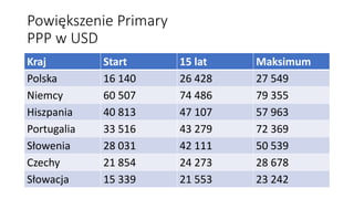 Powiększenie Primary
PPP w USD
Kraj Start 15 lat Maksimum
Polska 16 140 26 428 27 549
Niemcy 60 507 74 486 79 355
Hiszpania 40 813 47 107 57 963
Portugalia 33 516 43 279 72 369
Słowenia 28 031 42 111 50 539
Czechy 21 854 24 273 28 678
Słowacja 15 339 21 553 23 242
 
