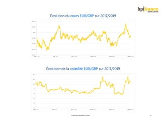 La Direction Générale du Trésor 12
Évolution de la volatilité EUR/GBP sur 2017/2019
Évolution du cours EUR/GBP sur 2017/2019
 