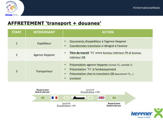 #InternationalWeek
AFFRETEMENT ‘transport + douanes’
ÉTAPE INTERVENANT ACTION
1 Expéditeur
• Documents d’expédition à l’agence Heppner
• Coordonnées transitaire si désigné à l’avance
2 Agence Heppner
• Titre de transit ‘T1’ entre bureau intérieur FR et bureau
intérieur GB
3 Transporteur
• Présentation agence Heppner (remise T1, contrôle ?)
• Présentation ‘T1’ à l’embarquement
• Présentation chez le transitaire GB (apurement T1,…)
• Livraison
 