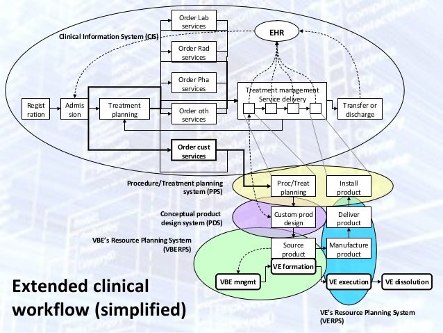 clinical workflows on the extended clinical workflows for personalized healthcare clinical workflows on the extended clinical workflows for personalized healthcare