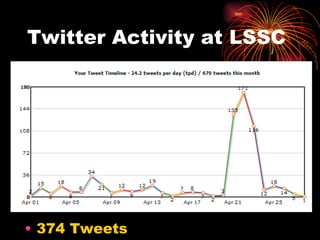 Twitter Activity at LSSC 374 Tweets 