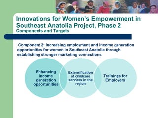 Innovation for Women's Empoerment in Southeast Anatolia, Phase 2
