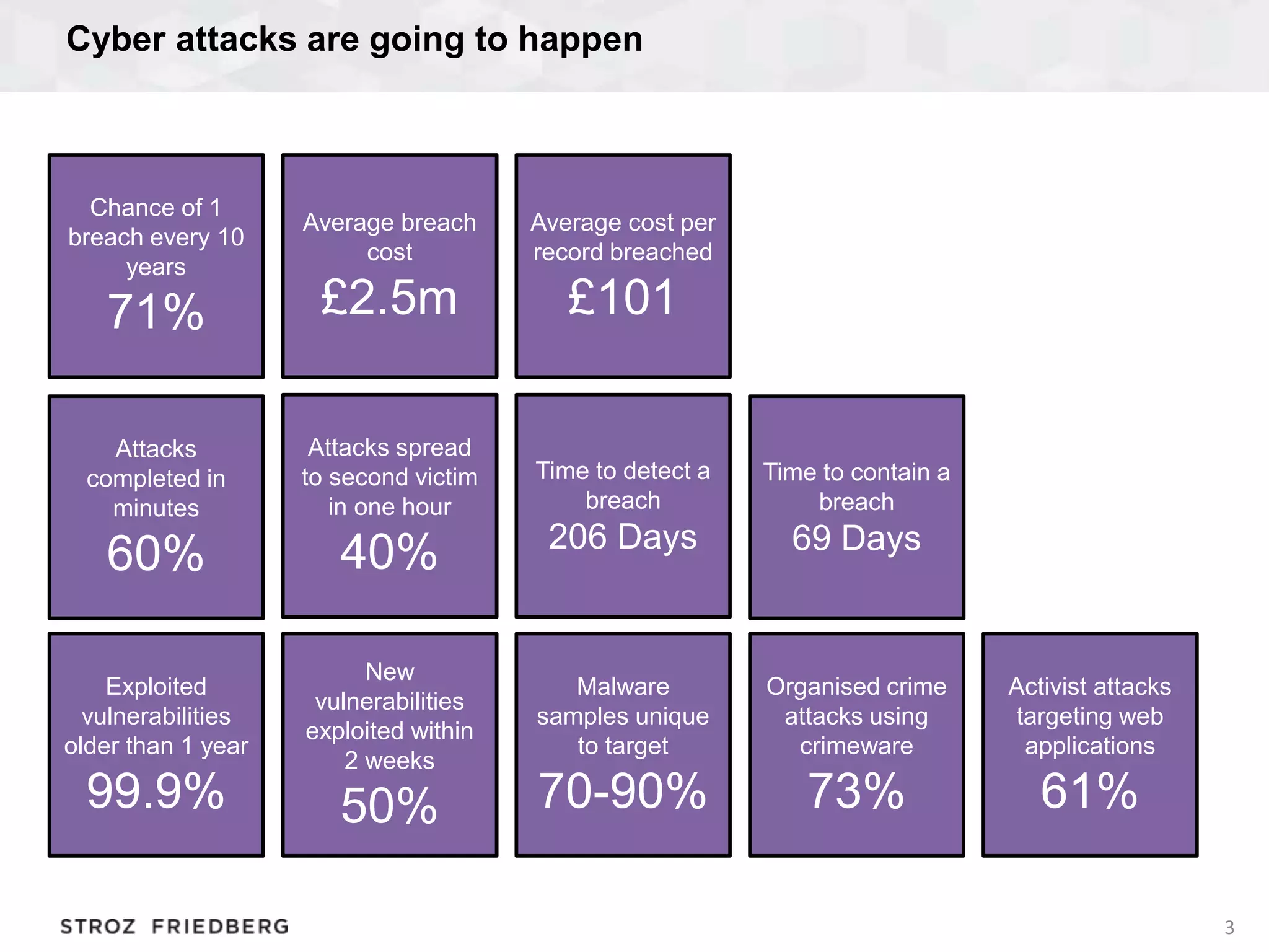 Cyber attacks are going to happen
3
Average breach
cost
£2.5m
Average cost per
record breached
£101
Time to detect a
breach
206 Days
Time to contain a
breach
69 Days
Attacks
completed in
minutes
60%
Attacks spread
to second victim
in one hour
40%
Malware
samples unique
to target
70-90%
Exploited
vulnerabilities
older than 1 year
99.9%
New
vulnerabilities
exploited within
2 weeks
50%
Organised crime
attacks using
crimeware
73%
Activist attacks
targeting web
applications
61%
Chance of 1
breach every 10
years
71%
 