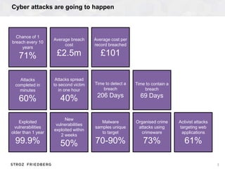 Cyber attacks are going to happen
3
Average breach
cost
£2.5m
Average cost per
record breached
£101
Time to detect a
breac...