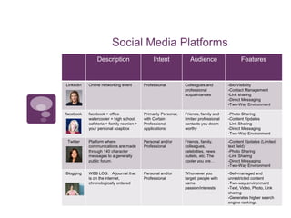 Social Media Platforms
Description Intent Audience Features
LinkedIn Online networking event Professional Colleagues and
p...