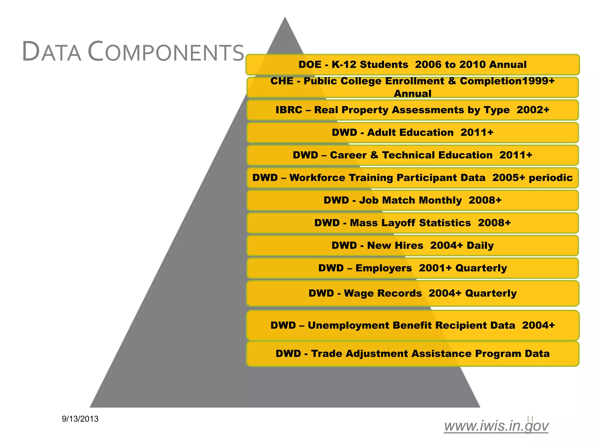 DATA COMPONENTS

DOE - K-12 Students 2006 to 2010 Annual
CHE - Public College Enrollment & Completion1999+
Annual
IBRC – Real Property Assessments by Type 2002+
DWD - Adult Education 2011+
DWD – Career & Technical Education 2011+
DWD – Workforce Training Participant Data 2005+ periodic
DWD - Job Match Monthly 2008+
DWD - Mass Layoff Statistics 2008+
DWD - New Hires 2004+ Daily
DWD – Employers 2001+ Quarterly
DWD - Wage Records 2004+ Quarterly
DWD – Unemployment Benefit Recipient Data 2004+
DWD - Trade Adjustment Assistance Program Data

9/13/2013

11

www.iwis.in.gov

 