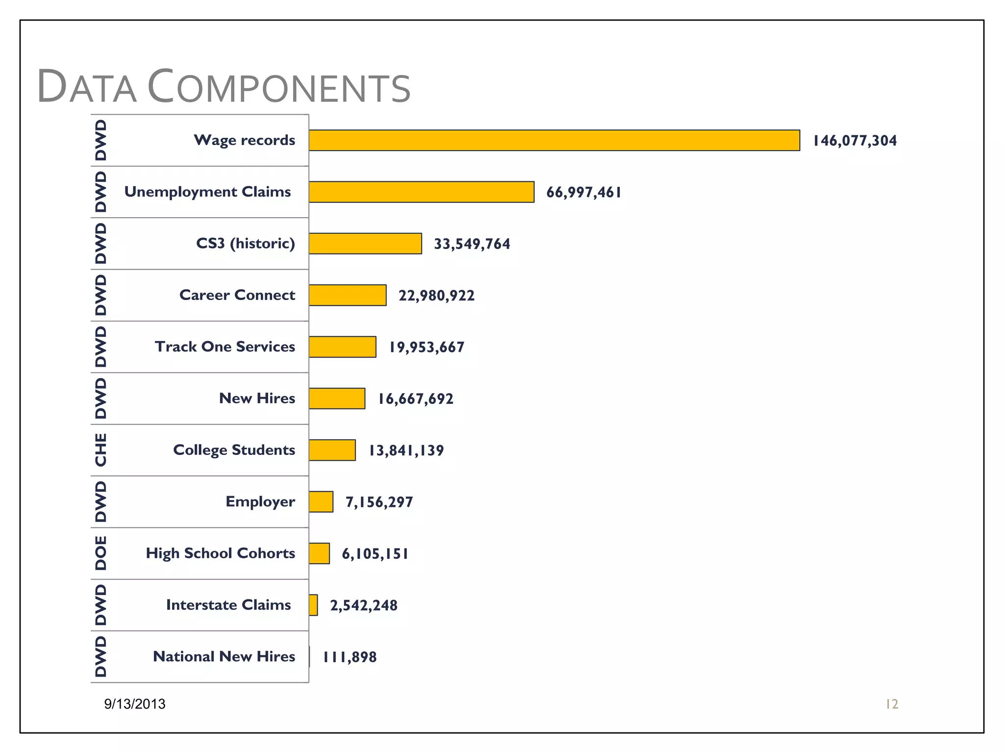 DWD DWD DOE DWD CHE DWD DWD DWD DWD DWD DWD

DATA COMPONENTS
Wage records

146,077,304

Unemployment Claims

66,997,461

CS3 (historic)

33,549,764

Career Connect

22,980,922

Track One Services

19,953,667

New Hires
College Students

16,667,692
13,841,139

Employer

7,156,297

High School Cohorts

6,105,151

Interstate Claims
National New Hires

9/13/2013

2,542,248
111,898
12

 