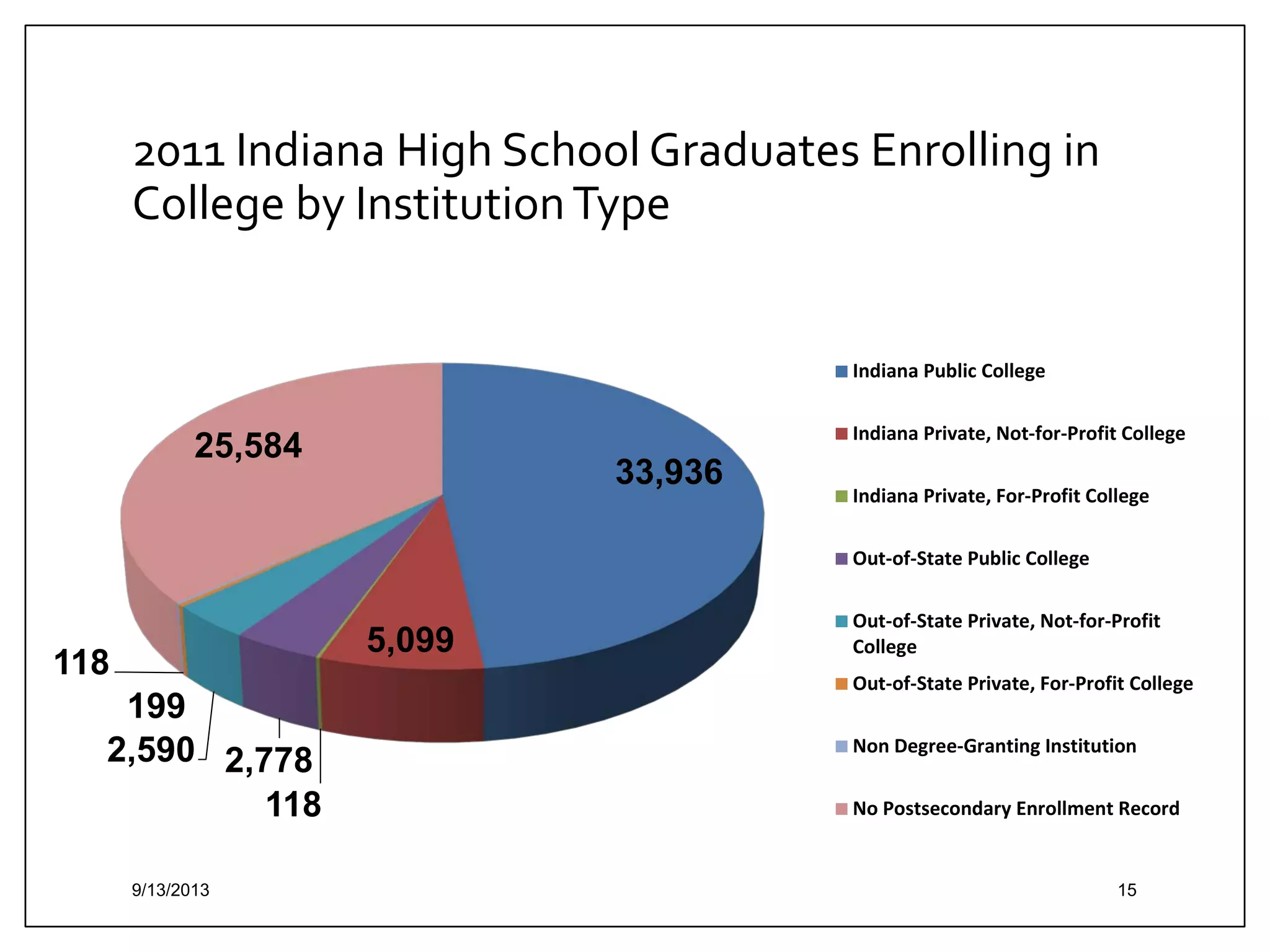 2011 Indiana High School Graduates Enrolling in
College by Institution Type

Indiana Public College
Indiana Private, Not-for-Profit College

25,584

33,936

Indiana Private, For-Profit College
Out-of-State Public College

5,099

118
199
2,590 2,778
118
9/13/2013

Out-of-State Private, Not-for-Profit
College
Out-of-State Private, For-Profit College
Non Degree-Granting Institution
No Postsecondary Enrollment Record

15

 