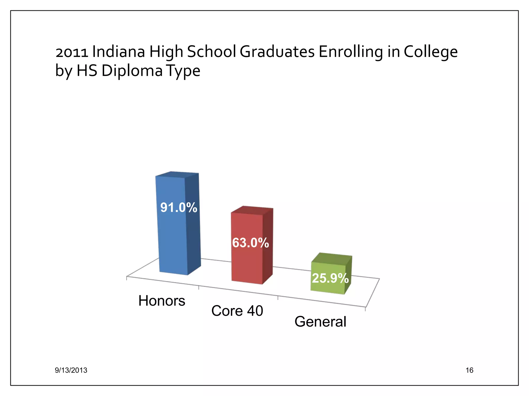 2011 Indiana High School Graduates Enrolling in College
by HS Diploma Type

91.0%
63.0%
25.9%

Honors

9/13/2013

Core 40

General

16

 