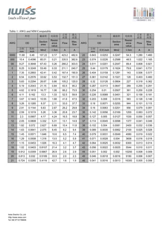 Tel:+86 577-61786606
Table 1: AWG and MM Compatable
外径 截面积 电阻值
正常
流量
最大
流量
外径 截面积 电阻值
正常
流量
最大
流量
OD
Section
area
Resist-
ance
value
Flow
Max.
flow
OD
Section
area
Resist-
ance
value
Flow
Max.
flow
AWG
公制
mm
英制
inch
Mm2 Ω/km A A
AWG
公制
mm
英制 inch Mm2 Ω/km A A
0000 11.68 0.46 107.22 0.17 423.2 482.6 22 0.643 0.0253 0.3247 54.3 1.280 1.460
000 10.4 0.4096 85.01 0.21 335.5 382.6 23 0.574 0.0226 0.2588 48.5 1.022 1.165
00 9.27 0.3648 67.43 0.26 266.2 303.5 24 0.511 0.0201 0.2047 89.4 0.808 0.921
0 8.25 0.3249 53.49 0.33 211.1 240.7 25 0.44 0.0179 0.1624 79.6 0.641 0.731
1 7.35 0.2893 42.41 0.42 167.4 190.9 26 0.404 0.0159 0.1281 143 0.506 0.577
2 6.54 0.2576 33.62 0.53 132.7 151.3 27 0.361 0.0142 0.1021 128 0.403 0.460
3 5.83 0.2294 26.67 0.66 105.2 120.0 28 0.32 0.0126 0.0804 227 0.318 0.362
4 5.19 0.2043 21.15 0.84 83.5 95.2 29 0.287 0.0113 0.0647 289 0.255 0.291
5 4.62 0.1819 16.77 1.06 66.2 75.5 30 0.254 0.01 0.0507 361 0.200 0.228
6 4.11 0.162 13.3 1.33 52.5 59.9 31 0.226 0.0089 0.0401 321 0.158 0.181
7 3.67 0.1443 10.55 1.68 41.6 47.5 32 0.203 0.008 0.0316 583 0.128 0.146
8 3.26 0.1285 8.37 2.11 33.0 37.7 33 0.18 0.0071 0.0255 944 0.101 0.115
9 2.91 0.1144 6.63 2.67 26.2 29.8 34 0.16 0.0063 0.0201 956 0.079 0.091
10 2.59 0.1019 5.26 3.36 20.8 23.7 35 0.142 0.0056 0.0169 1200 0.063 0.072
11 2.3 0.0907 4.17 4.24 16.5 18.8 36 0.127 0.005 0.0127 1530 0.050 0.057
12 2.05 0.0808 3.332 5.31 13.1 14.9 37 0.114 0.0045 0.0098 1377 0.041 0.046
13 1.82 0.072 2.627 6.69 10.4 11.8 38 0.102 0.004 0.0081 2400 0.032 0.036
14 1.63 0.0641 2.075 8.45 8.2 9.4 39 0.089 0.0035 0.0062 2100 0.025 0.028
15 1.45 0.0571 1.646 10.6 6.5 7.4 40 0.079 0.0031 0.0049 4080 0.019 0.022
16 1.29 0.0508 1.318 13.5 5.2 5.9 41 0.071 0.0028 0.004 3658 0.016 0.018
17 1.15 0.0453 1.026 16.3 4.1 4.7 42 0.064 0.0025 0.0032 6300 0.013 0.014
18 1.02 0.0403 0.8107 21.4 3.2 3.7 43 0.056 0.0022 0.0025 5544 0.010 0.011
19 0.912 0.0359 0.5667 26.9 2.6 2.9 44 0.051 0.002 0.002 10200 0.008 0.009
20 0.813 0.032 0.5189 33.9 2.0 2.3 45 0.046 0.0018 0.0016 9180 0.006 0.007
21 0.724 0.0285 0.4116 42.7 1.6 1.9 46 0.041 0.0016 0.0013 16300 0.005 0.006
Iwiss Electric Co.,Ltd
Http://www.iwiss.com
 