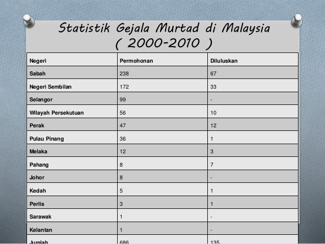  Statistik Murtad Di Malaysia  2022