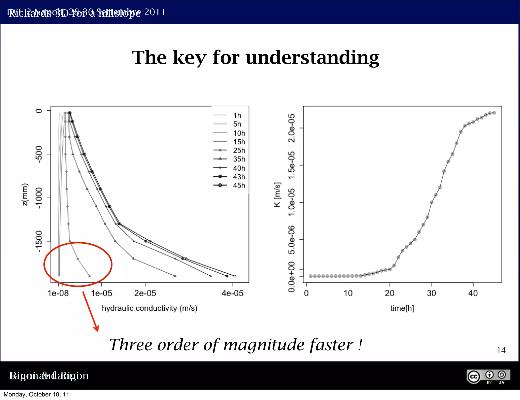 IWL 2 Napoli, 28-30 Settembre 2011
  Richards 3D for a hillslope



                                 The key for understanding




                           Three order of magnitude faster !
                              (a)                                                                    (b)
                                                                                                                                  14

 Lanni andTemporal evolution of the vertical proﬁle of hydraulic conductivity (a) and hydraulic conductivity at the soil-bedrock interface
 Rigon & Lanni
  Figure 6: Rigon
Monday, October 10, 11
 