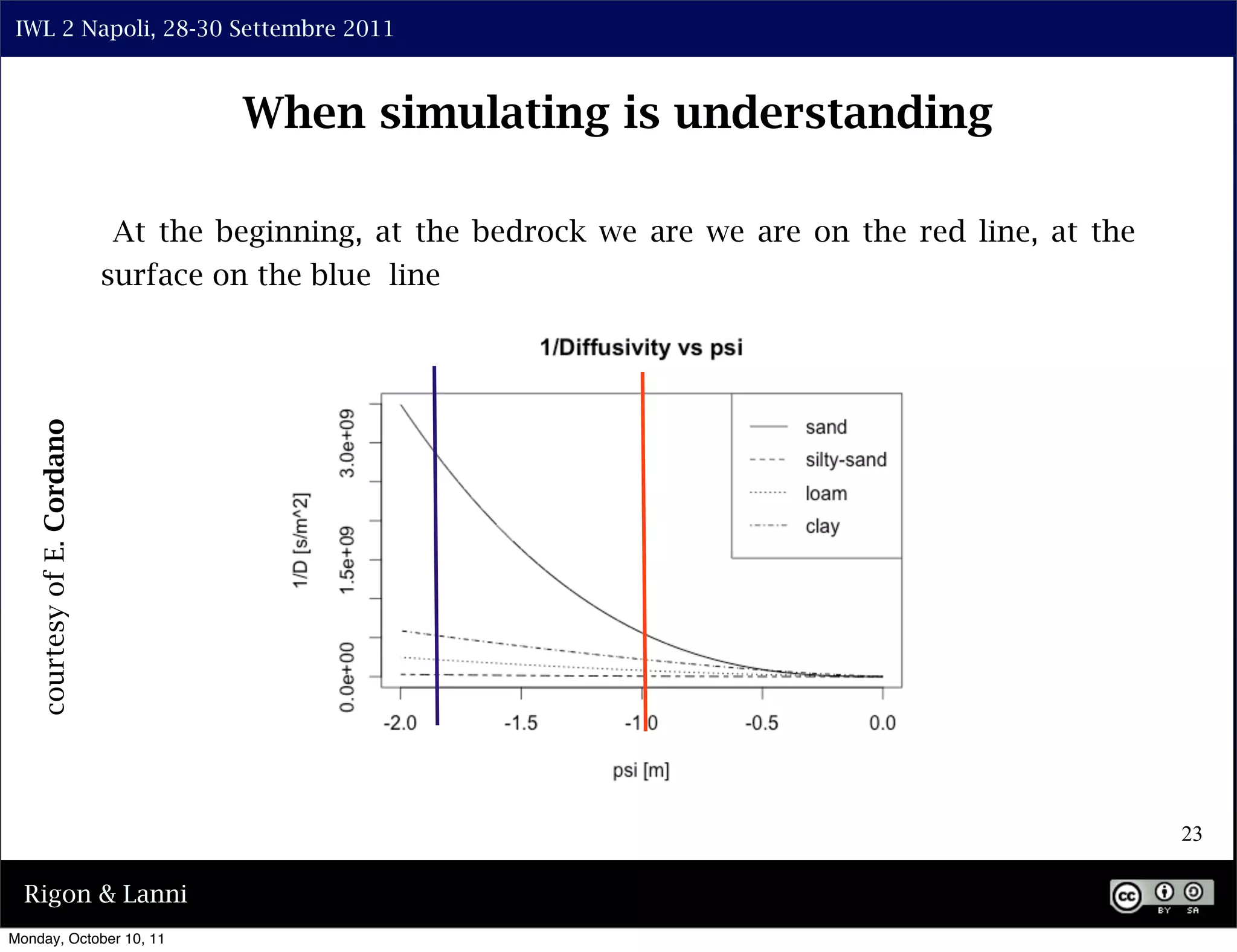 IWL 2 Napoli, 28-30 Settembre 2011



                                      When simulating is understanding

                              At the beginning, at the bedrock we are we are on the red line, at the
                             surface on the blue line
    courtesy of E. Cordano




                                                                                                       23

  Rigon & Lanni
Monday, October 10, 11
 
