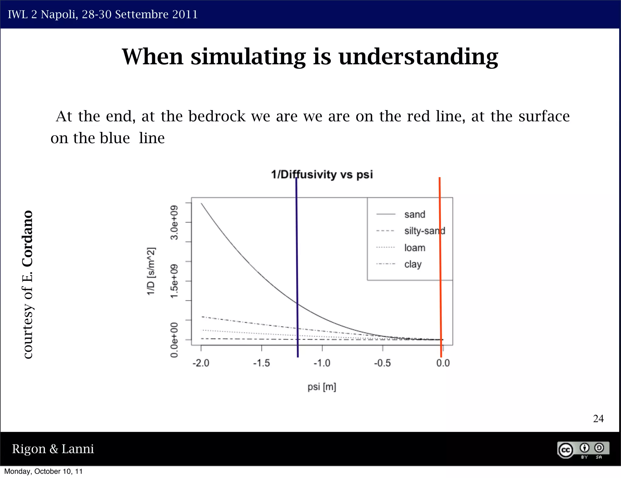 IWL 2 Napoli, 28-30 Settembre 2011



                                       When simulating is understanding

                              At the end, at the bedrock we are we are on the red line, at the surface
                             on the blue line
    courtesy of E. Cordano




                                                                                                         24

  Rigon & Lanni
Monday, October 10, 11
 