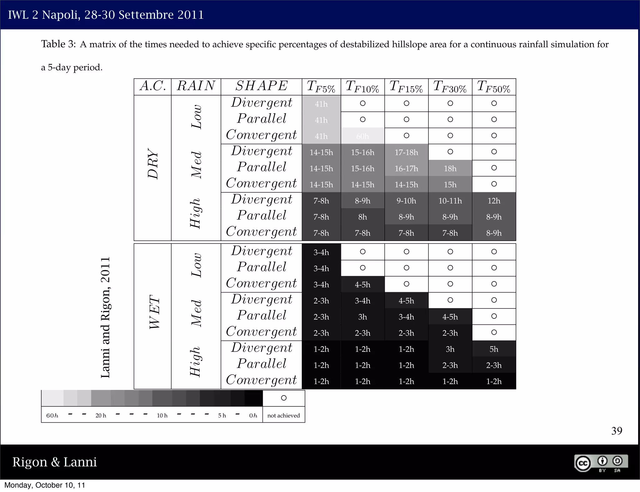 IWL 2 Napoli, 28-30 Settembre 2011

         Table 3: A matrix of the times needed to achieve speciﬁc percentages of destabilized hillslope area for a continuous rainfall simulation for

         a 5-day period.

                                                    A.C. RAIN                SHAP E TF 5% TF 10% TF 15% TF 30% TF 50%
                                                                            Divergent   41h




                                                                    Low
                                                                             P arallel  41h

                                                                            Convergent 41h     60h

                                                     DRY                    Divergent 14-15h 15-16h 17-18h


                                                                    M ed
                                                                             P arallel 14-15h 15-16h 16-17h  18h

                                                                            Convergent 14-15h 14-15h 14-15h  15h
                                                                   High     Divergent   7-8h   8-9h   9-10h 10-11h 12h
                                                                             P arallel  7-8h    8h    8-9h   8-9h  8-9h

                                                                            Convergent 7-8h    7-8h   7-8h   7-8h  8-9h

                                                                            Divergent   3-4h
                                                                    Low
                         Lanni and Rigon, 2011




                                                                             P arallel  3-4h

                                                                            Convergent 3-4h    4-5h
                                                                            Divergent   2-3h   3-4h   4-5h
                                                         W ET


                                                                    M ed




                                                                             P arallel  2-3h    3h    3-4h   4-5h

                                                                            Convergent 2-3h    2-3h   2-3h   2-3h
                                                                            Divergent   1-2h   1-2h   1-2h    3h    5h
                                                                   High




                                                                             P arallel  1-2h   1-2h   1-2h   2-3h  2-3h

                                                                            Convergent 1-2h    1-2h   1-2h   1-2h  1-2h



           60h   - -     20 h                    - - -     10 h   - - -    5h   -   0h   not achieved

                                                                                                                                                        39

  Rigon & Lanni
Monday, October 10, 11
 