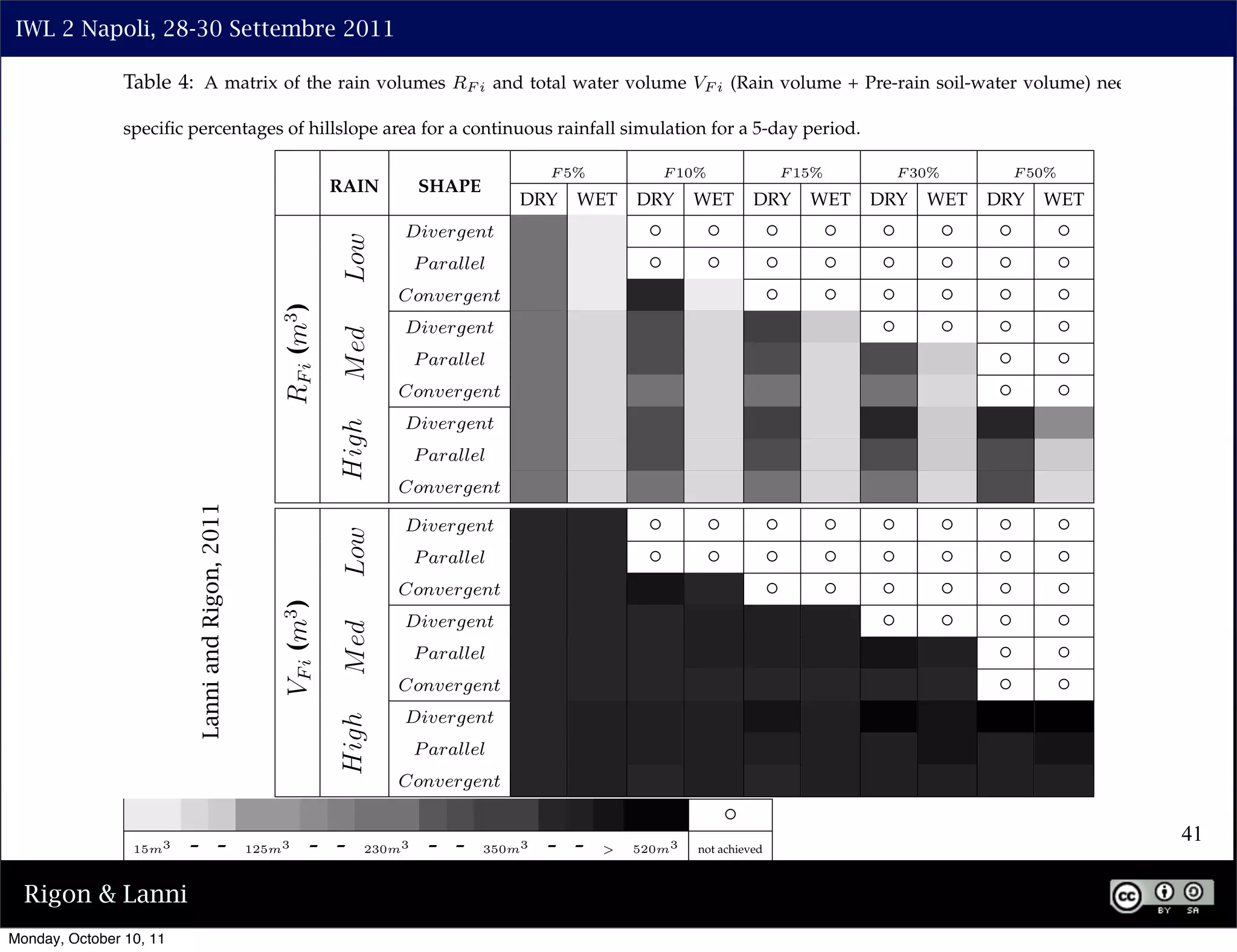IWL 2 Napoli, 28-30 Settembre 2011

                Table 4: A matrix of the rain volumes RF i and total water volume VF i (Rain volume + Pre-rain soil-water volume) needed to achieve

                speciﬁc percentages of hillslope area for a continuous rainfall simulation for a 5-day period.

                                                                                            F 5%          F 10%               F 15%      F 30%       F 50%
                                                                 RAIN       SHAPE
                                                                                        DRY    WET     DRY     WET       DRY     WET   DRY   WET   DRY   WET
                                                                         Divergent




                                                                  Low
                                                                            P arallel

                                                    RF i (m3 )           Convergent
                                                                         Divergent
                                                                  M ed      P arallel
                                                                         Convergent
                                                                         Divergent
                                                                 High


                                                                            P arallel
                                                                         Convergent
                         Lanni and Rigon, 2011




                                                                         Divergent
                                                                  Low




                                                                            P arallel
                                                                         Convergent
                                                    VF i (m3 )




                                                                         Divergent
                                                                  M ed




                                                                            P arallel
                                                                         Convergent
                                                                         Divergent
                                                                 High




                                                                            P arallel
                                                                         Convergent

                                                                                                                                                               41
                 15m3    - -                     125m3      - -     230m3    - -    350m3   - -    >   520m3   not achieved



  Rigon & Lanni
Monday, October 10, 11
 