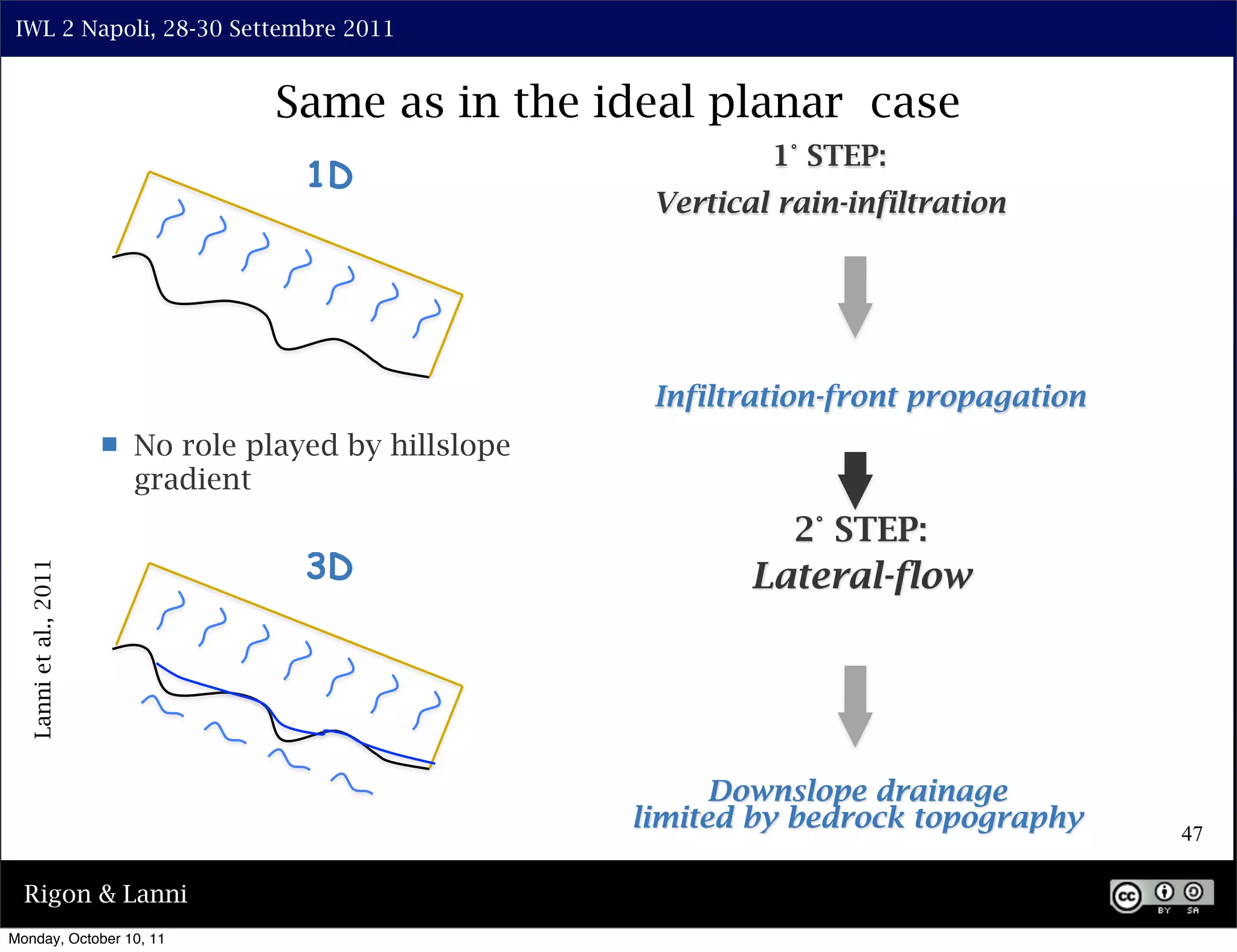 IWL 2 Napoli, 28-30 Settembre 2011


                                     Same as in the ideal planar case
                                                                  1° STEP:
                                       1D
                                                          Vertical rain-infiltration




                                                          Infiltration-front propagation
                          No role played by hillslope
                           gradient
                                                                    2° STEP:
                                       3D                        Lateral-flow
  Lanni et al., 2011




                                                               Downslope drainage
                                                         limited by bedrock topography     47

  Rigon & Lanni
Monday, October 10, 11
 