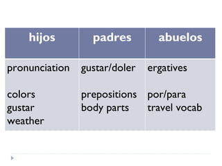 hijos padres abuelos pronunciation colors gustar weather gustar/doler prepositions body parts ergatives por/para travel vocab 