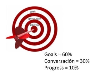 goals conversación progress Goals = 60% Conversación = 30% Progress = 10% 