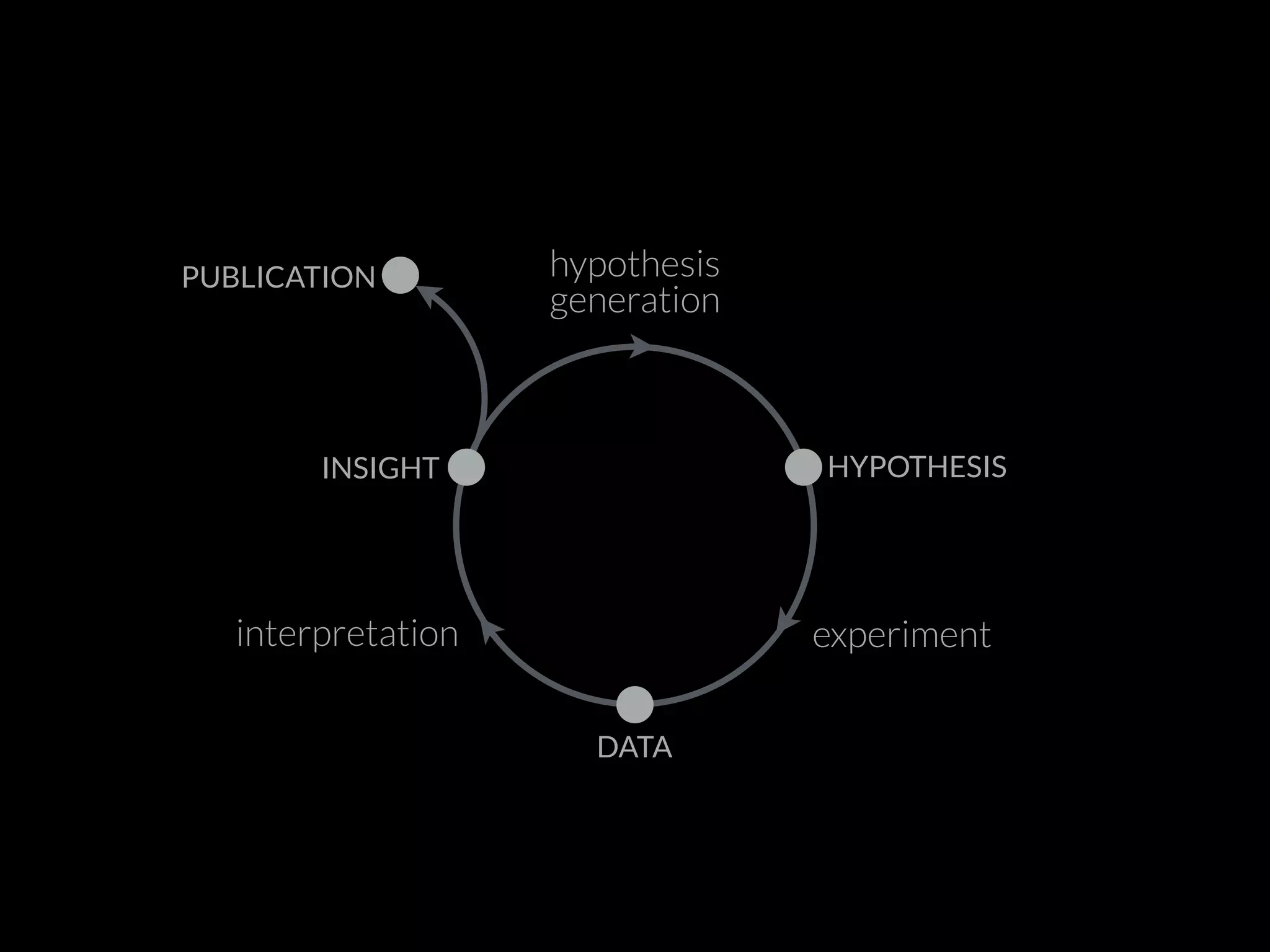 PUBLICATION
experiment
DATA
INSIGHT HYPOTHESIS
interpretation
hypothesis
generation
 