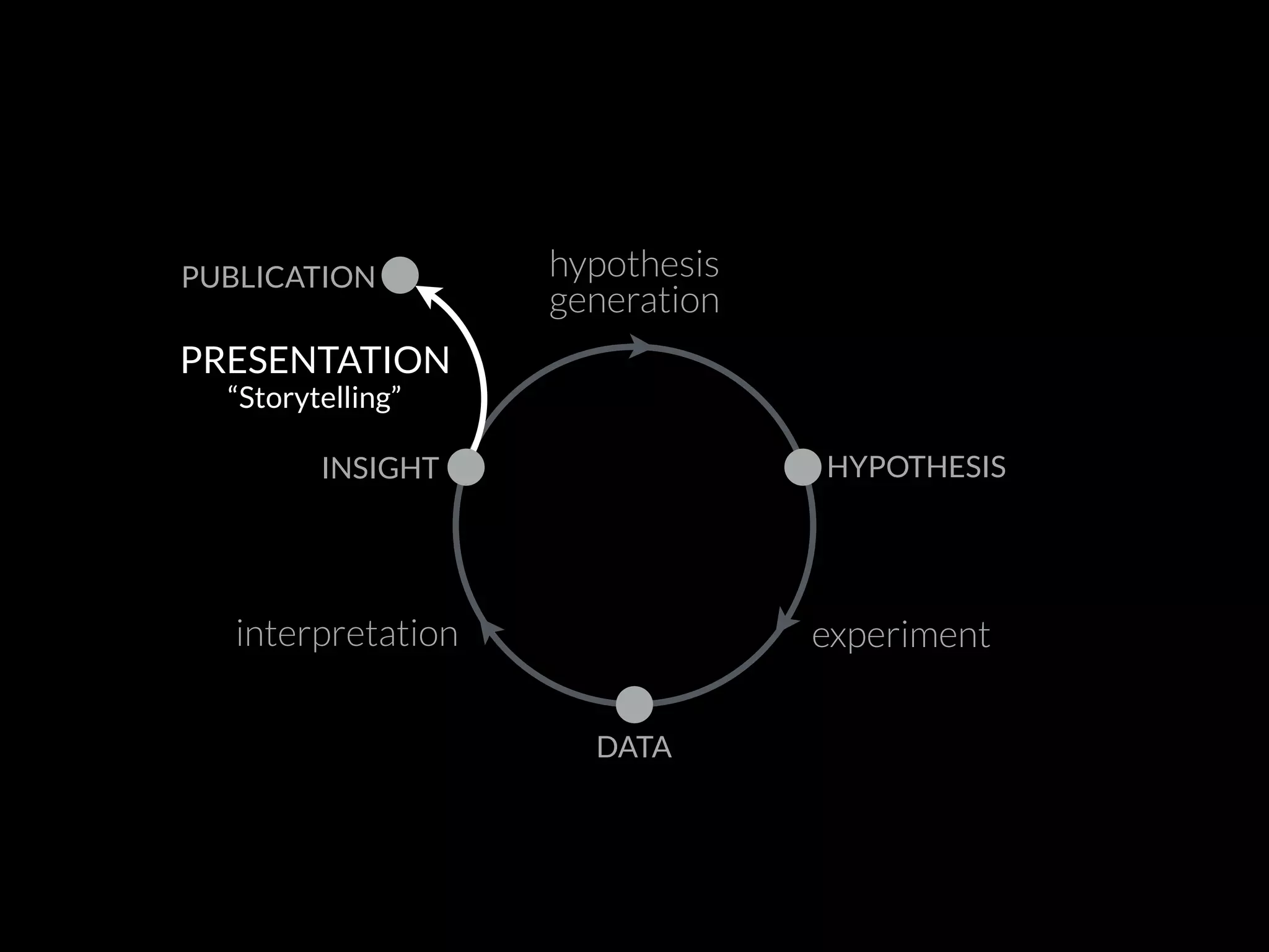 PUBLICATION
experiment
DATA
INSIGHT HYPOTHESIS
interpretation
hypothesis
generation
PRESENTATION
“Storytelling”
 