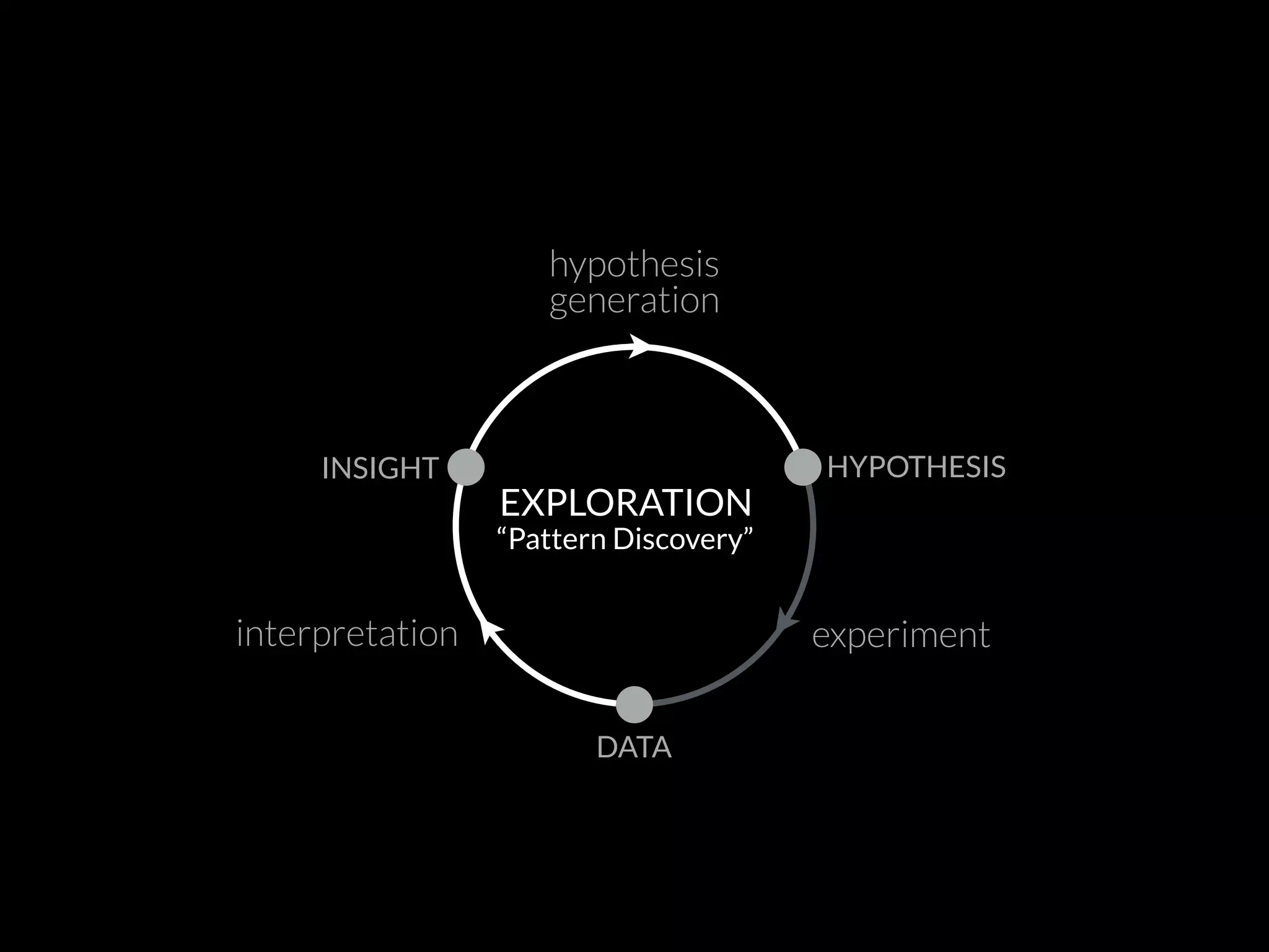 experiment
DATA
INSIGHT HYPOTHESIS
interpretation
hypothesis
generation
EXPLORATION
“Pattern Discovery”
 