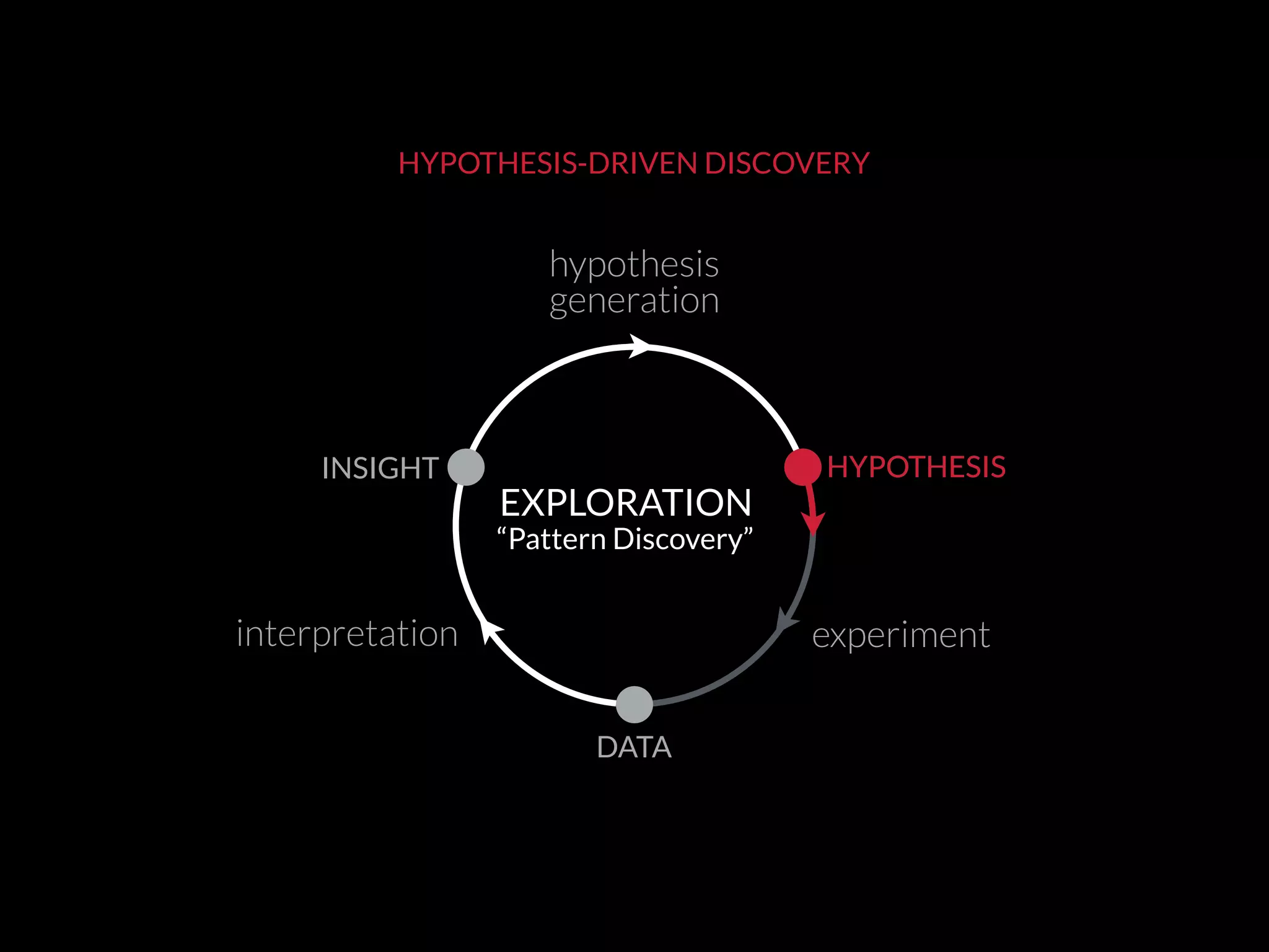 experiment
DATA
INSIGHT HYPOTHESIS
interpretation
HYPOTHESIS
hypothesis
generation
EXPLORATION
HYPOTHESIS-DRIVEN DISCOVERY
“Pattern Discovery”
 