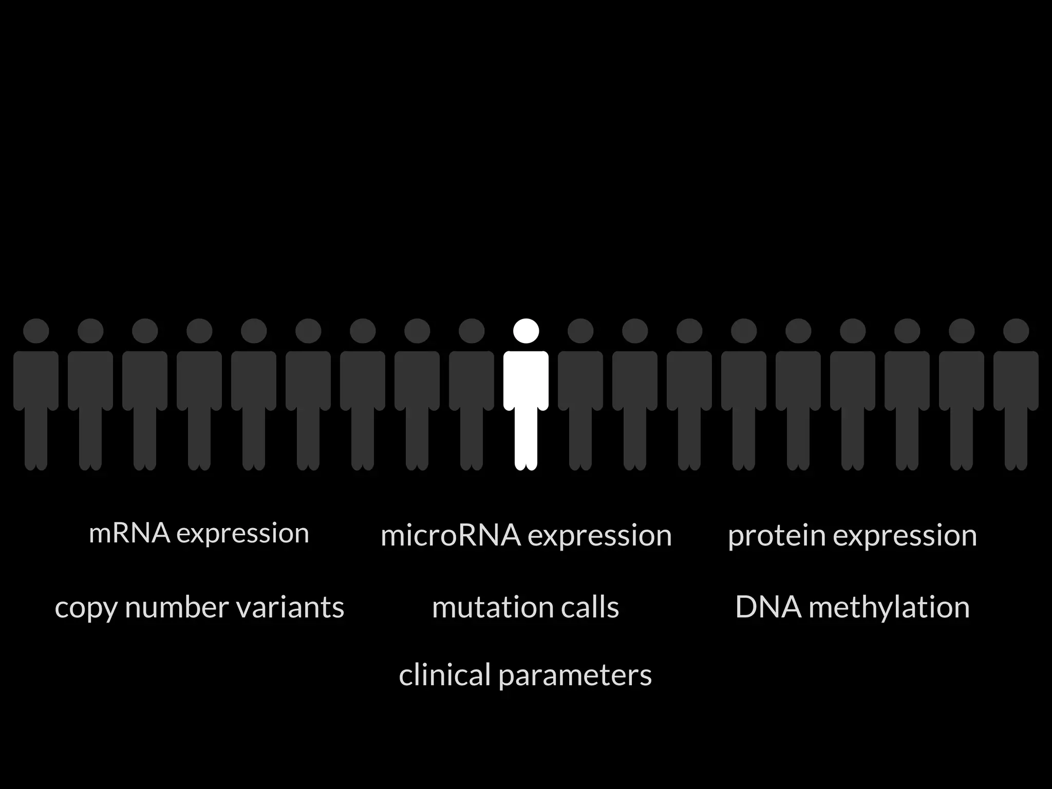 mRNA expression microRNA expression
DNA methylation
protein expression
copy number variants mutation calls
clinical parameters
 