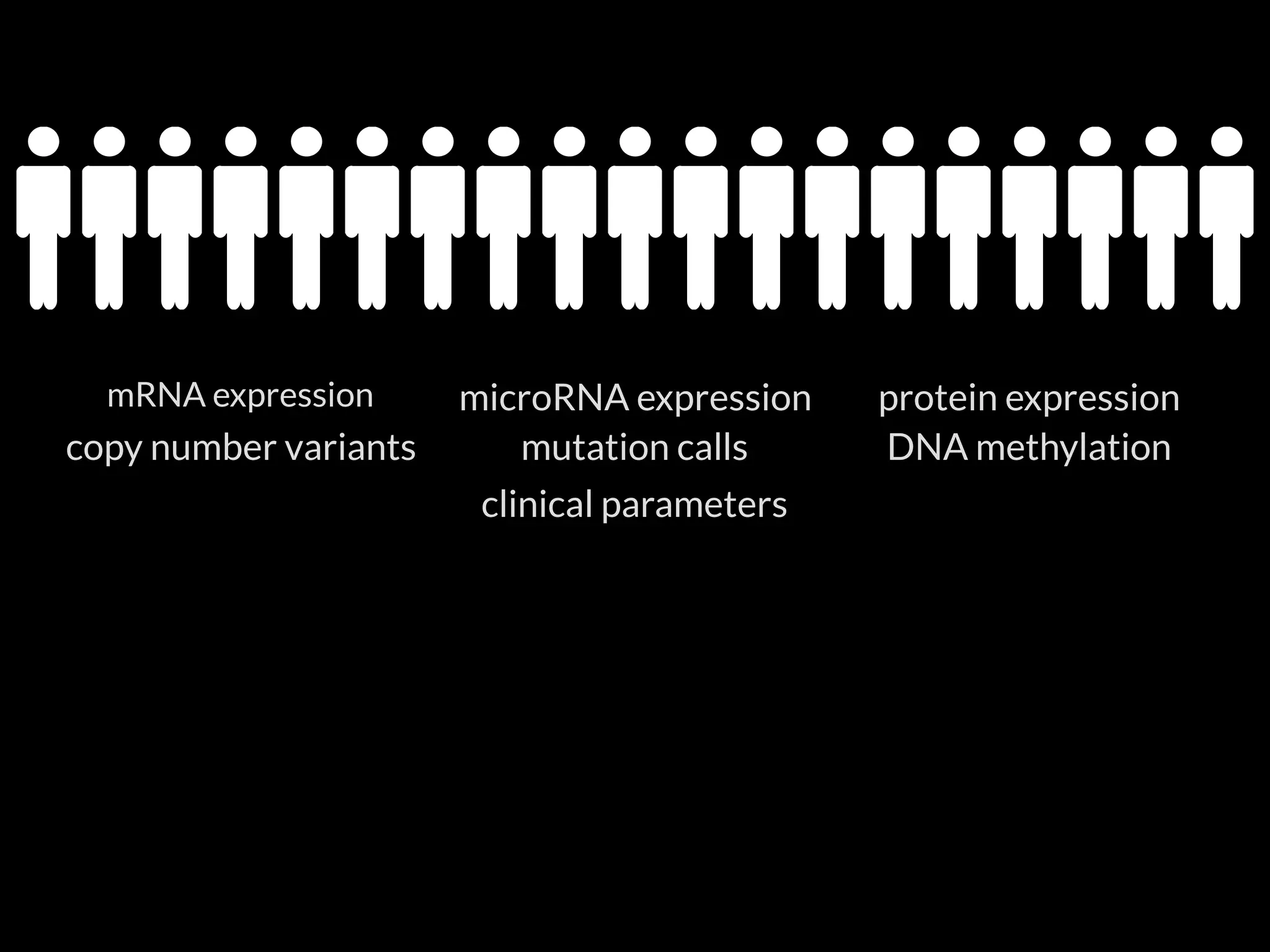 mRNA expression microRNA expression
DNA methylation
protein expression
copy number variants mutation calls
clinical parameters
 