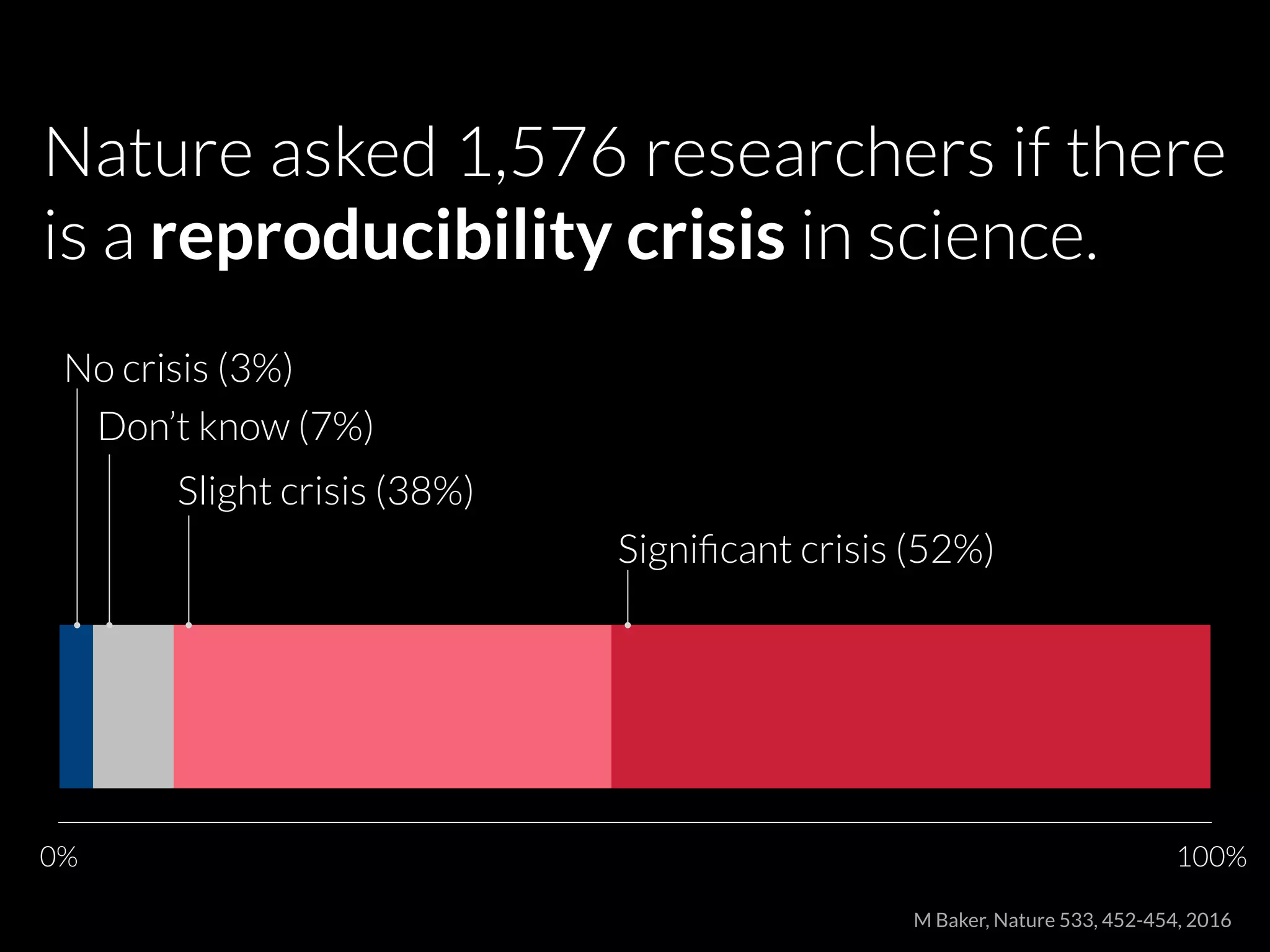 0% 100%
No crisis (3%)
Don’t know (7%)
Slight crisis (38%)
M Baker, Nature 533, 452-454, 2016
Signiﬁcant crisis (52%)
Nature asked 1,576 researchers if there
is a reproducibility crisis in science.
 