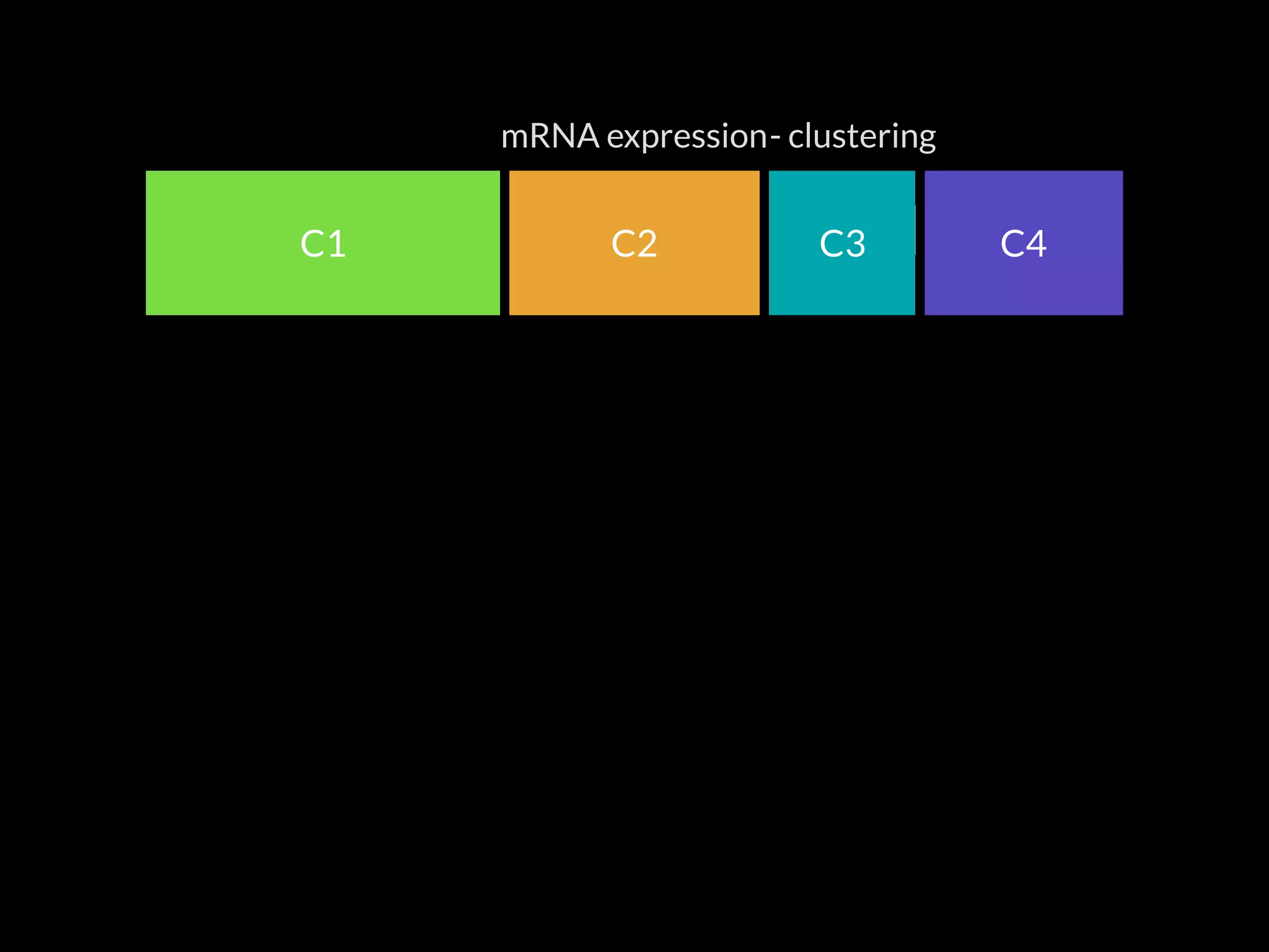 C4C3C2C1
mRNA expression- clustering
 