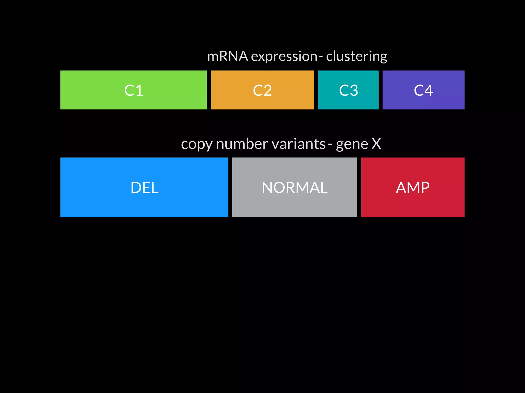 C4C3C2C1
mRNA expression
copy number variants
DEL NORMAL AMP
- clustering
- gene X
 