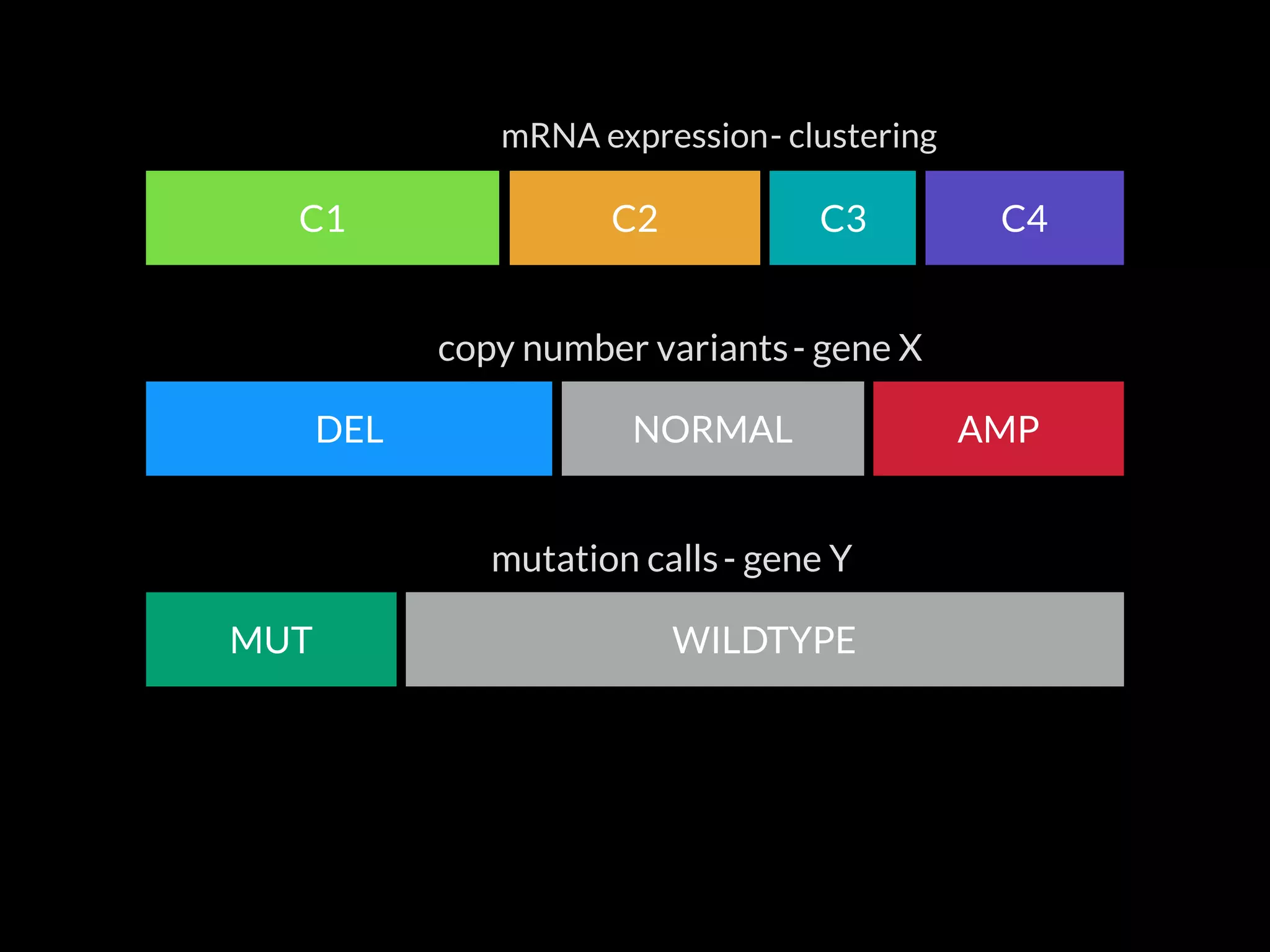 DEL NORMAL AMP
C4C3C2C1
mRNA expression
copy number variants
mutation calls
WILDTYPEMUT
- clustering
- gene X
- gene Y
 