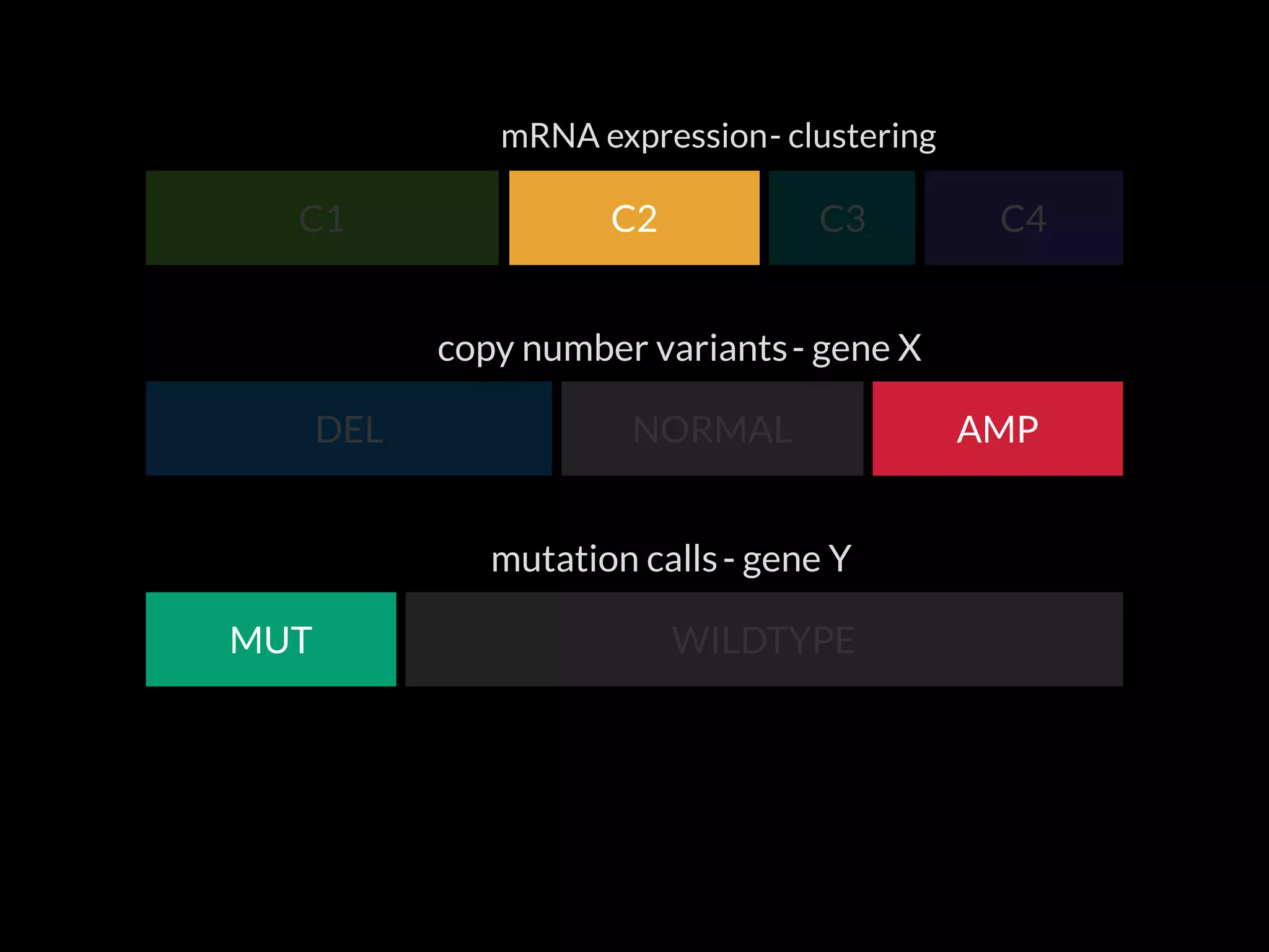 DEL NORMAL AMP
C4C3C2C1
mRNA expression
copy number variants
mutation calls
WILDTYPEMUT
- clustering
- gene X
- gene Y
 