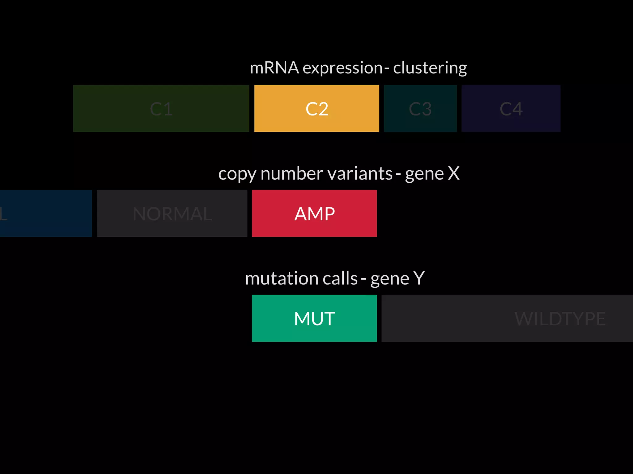 L NORMAL AMP
C4C3C2C1
mRNA expression
copy number variants
mutation calls
WILDTYPEMUT
- clustering
- gene X
- gene Y
 