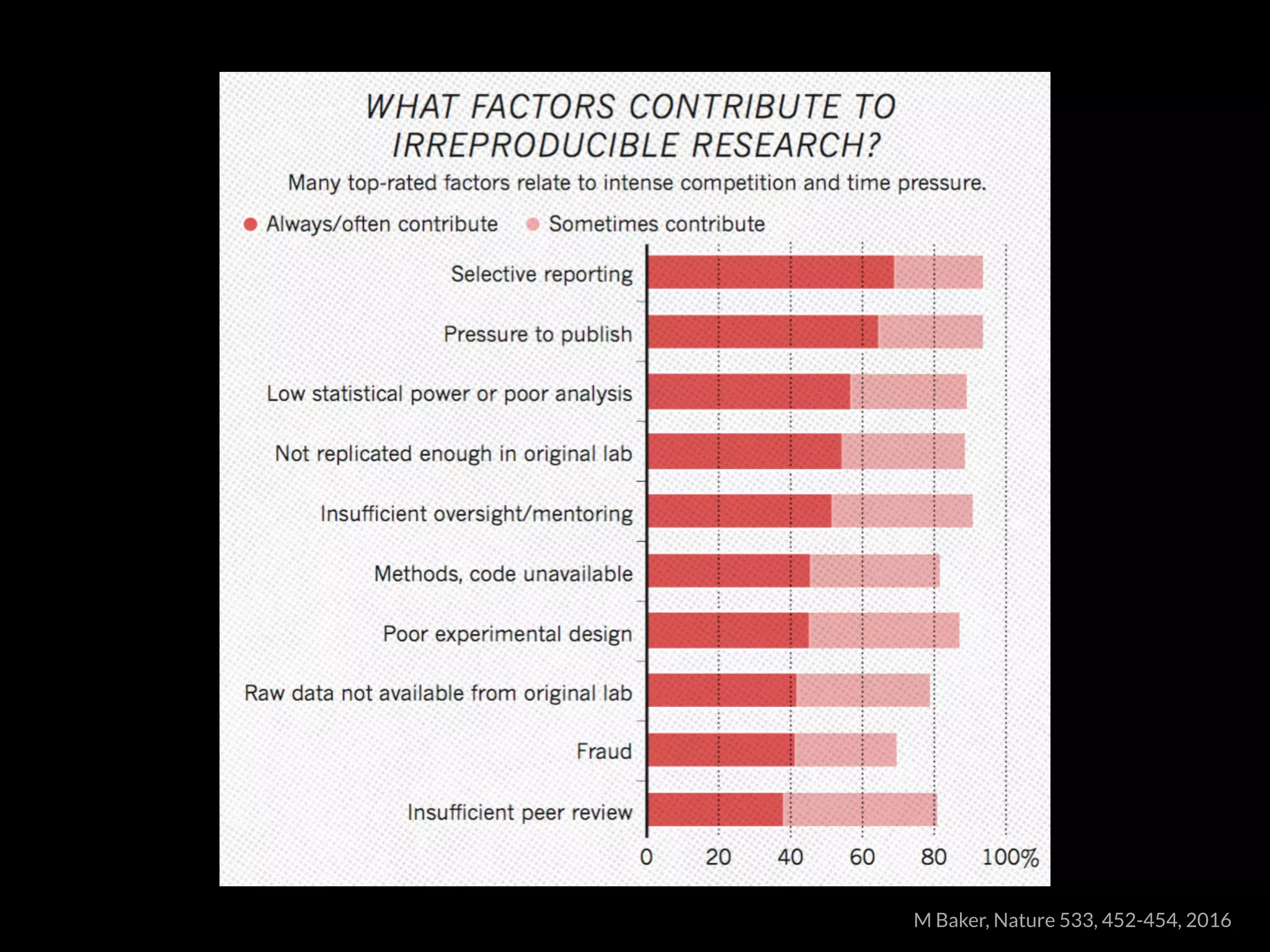 M Baker, Nature 533, 452-454, 2016
 
